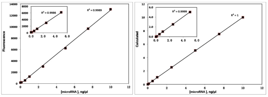 microRNA Assay Kit